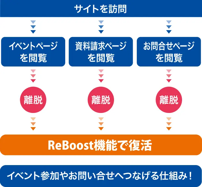 オプション「リブースト」の説明図